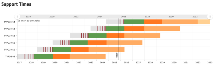TYPO3 Roadmap bis Version 14