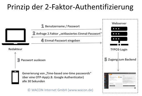 2-factor authentication in TYPO3