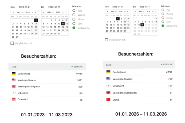 Besucherzahlen wacon.de 2023-2026