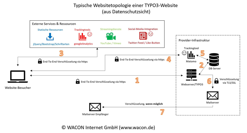 Topology and data streams of a TYPO3 website