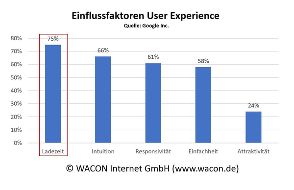 Einflussfaktoren auf die User Experience