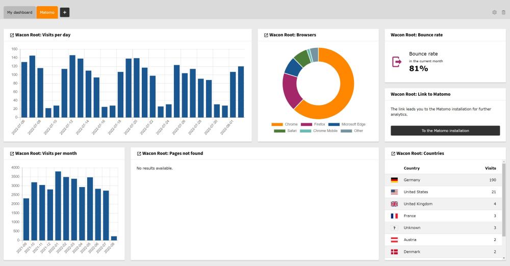 Matomo im TYPO3 Dashboard