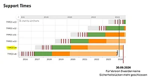 Ende der TYPO3 Version 9
