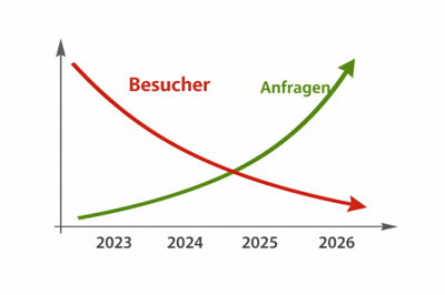 Chart mit gegensätzlichen Kurven für Besucher(fallend) und Anfragen(steigend)