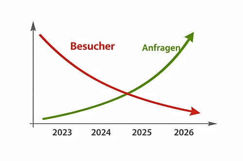 Chart mit gegensätzlichen Kurven für Besucher(fallend) und Anfragen(steigend)