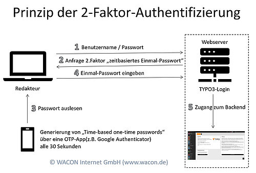 2-Faktor-Authentifizierung in TYPO3