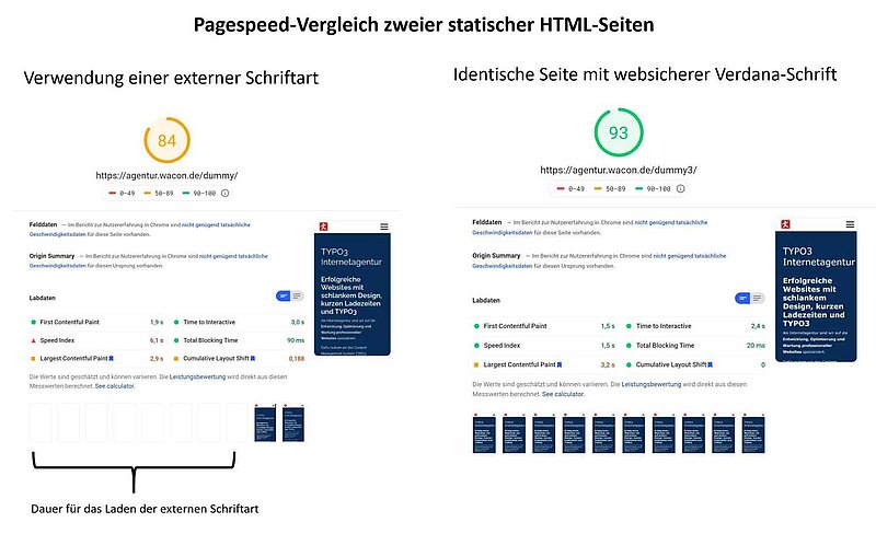 Pagespeed-Vergleich bei unterschiedlichen Schriftarten