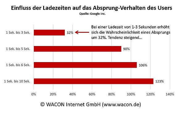 Absprungrate in Abhängigkeit der Ladezeit