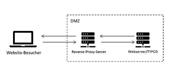 TYPO3-Server hinter einem Reserve Proxy